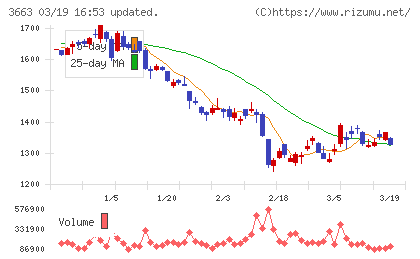 セルシスチャート