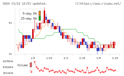 モブキャストホールディングスチャート