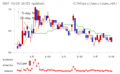 ｅｎｉｓｈチャート