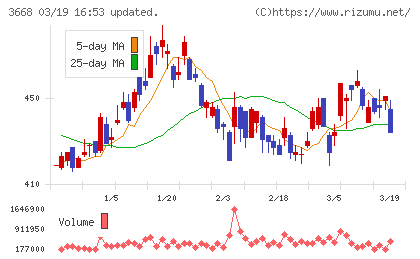 コロプラチャート