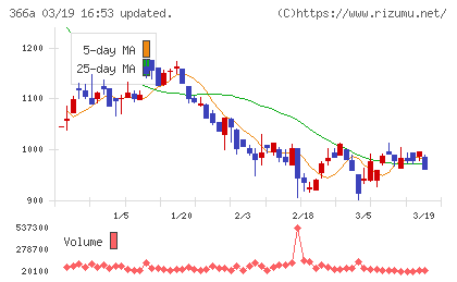 ウェルネス・コミュニケーションズチャート