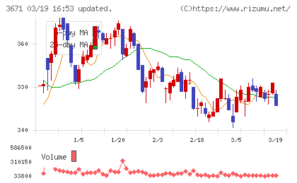 ソフトマックスチャート