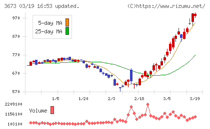ブロードリーフチャート