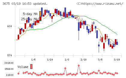 クロス・マーケティンググループチャート
