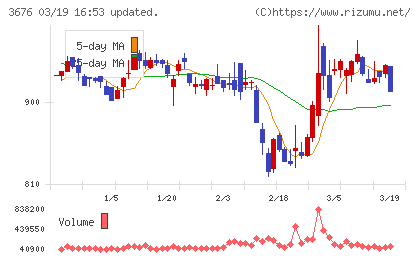 デジタルハーツホールディングスチャート