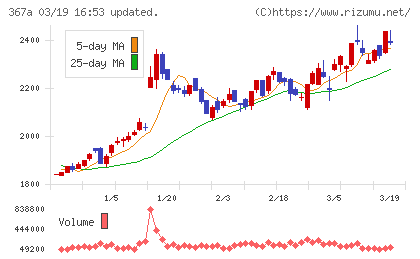 プリモグローバルホールディングスチャート