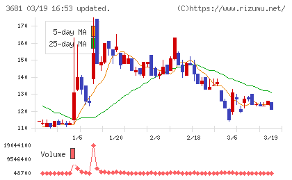ブイキューブチャート