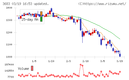 サイバーリンクスチャート