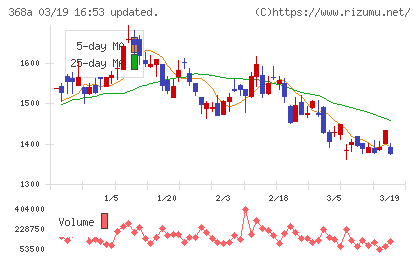 北里コーポレーションチャート