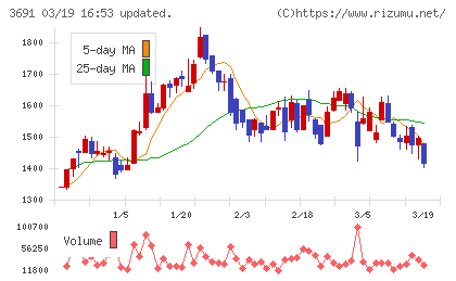 デジタルプラスチャート
