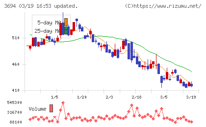 オプティムチャート