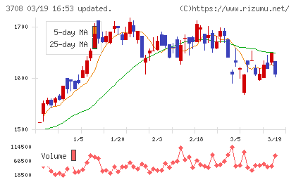 特種東海製紙チャート