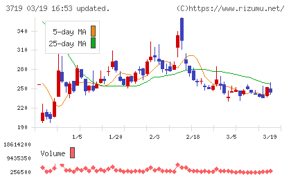 ＡＩストームチャート