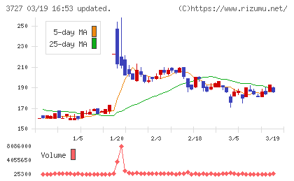 アプリックスチャート