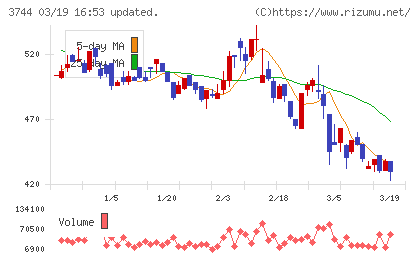 サイオスチャート