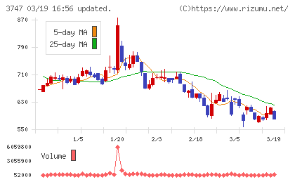 インタートレードチャート