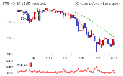 アエリアチャート