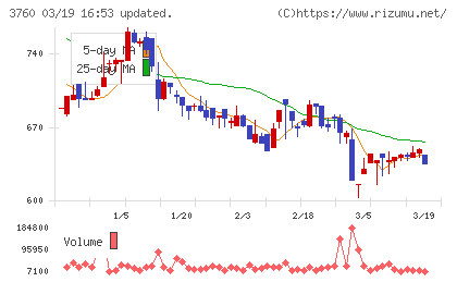 ケイブチャート
