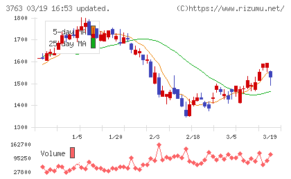 プロシップチャート