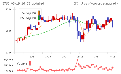 ガンホー・オンライン・エンターテイメントチャート