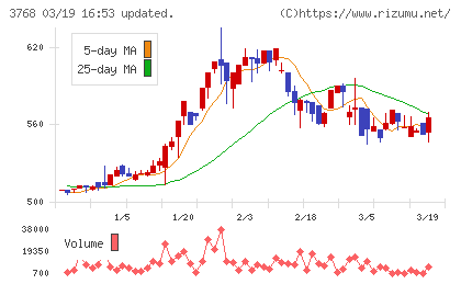 リスクモンスターチャート