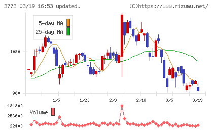 アドバンスト・メディアチャート
