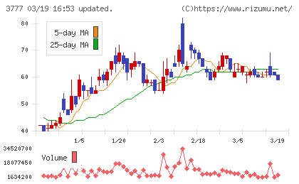環境フレンドリーホールディングスチャート