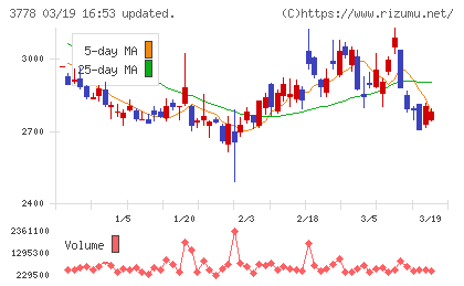 さくらインターネットチャート
