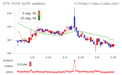 ジェイ・エスコム　ホールディングスチャート