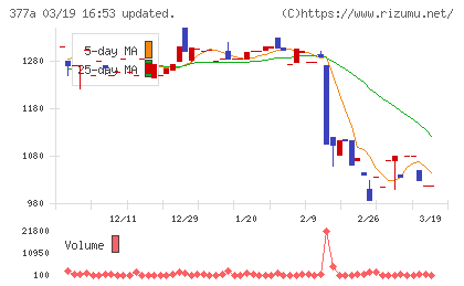 エージェントＩＧホールディングスチャート