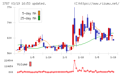 テクノマセマティカルチャート