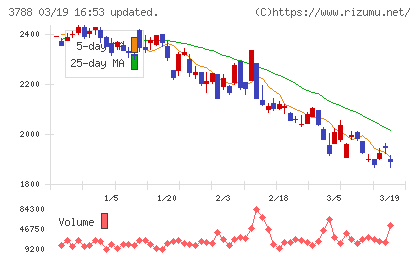 ＧＭＯグローバルサイン・ホールディングスチャート