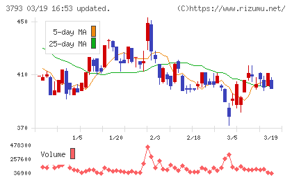 ドリコムチャート