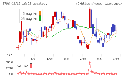 いい生活チャート
