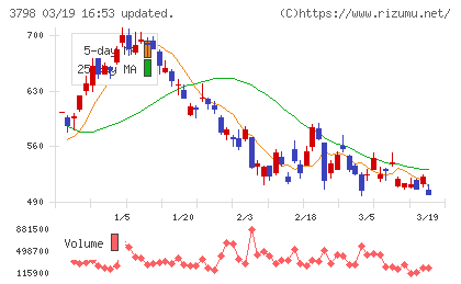 ＵＬＳグループチャート