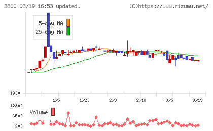 ユニリタチャート