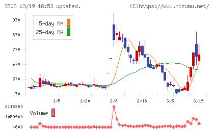 イメージ情報開発チャート