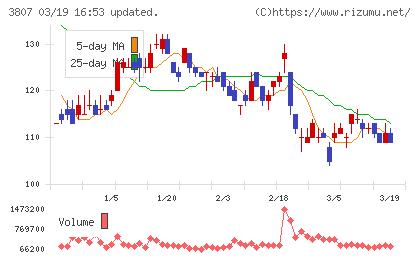 フィスコチャート