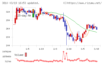 サイバーステップホールディングスチャート