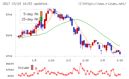 ＳＲＡホールディングスチャート