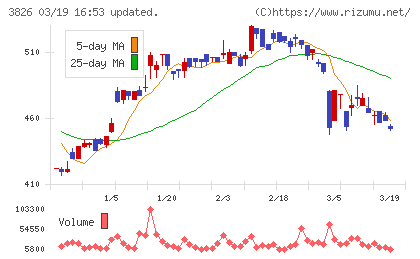 システムインテグレータチャート