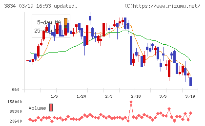 朝日ネットチャート