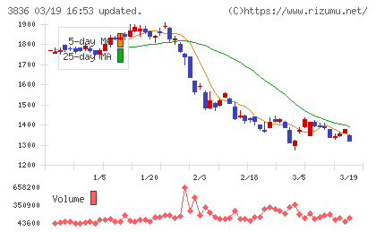 アバントグループチャート