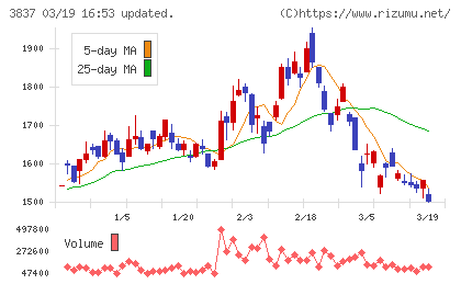 アドソル日進チャート