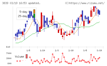 ＯＤＫソリューションズチャート