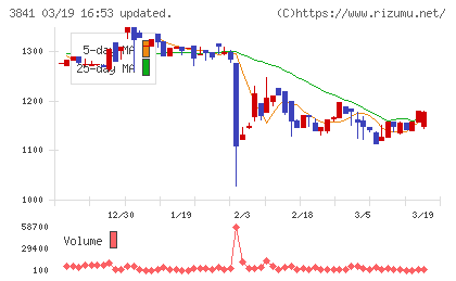 ジーダットチャート