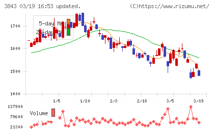 フリービットチャート
