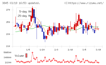 アイフリークモバイルチャート
