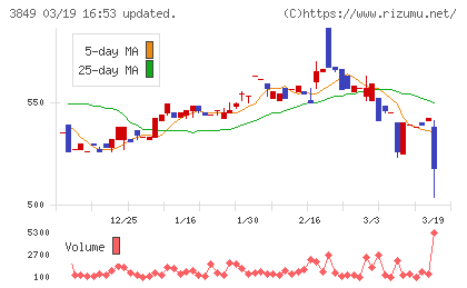 日本テクノ・ラボチャート