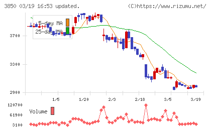 ＮＴＴデータイントラマートチャート